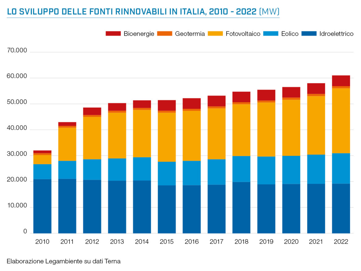 Italia in ritardo nella realizzazione di impianti da rinnovabili: il report di Legambiente 2 grafici per ufficio stampa1